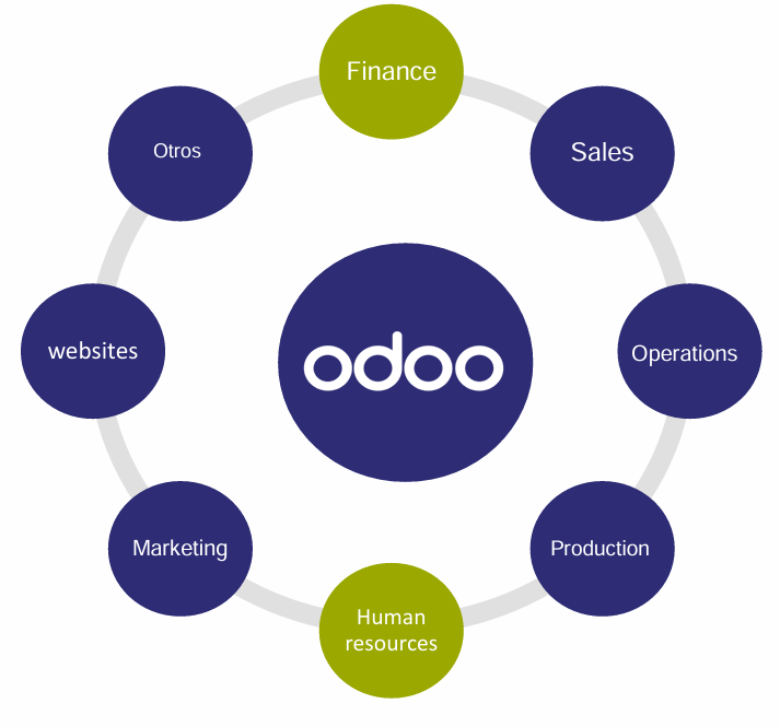 Odoo, Finance, Sales, Operations, Production, Human Resources, Marketing, Websites, Other